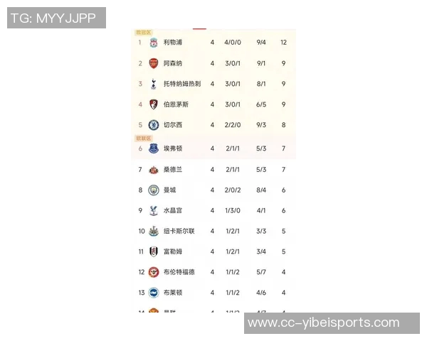 英超最新战况利物浦连败失去榜首阿森纳反超登顶曼城升至第五 英超最新战况利物浦连败失去榜首阿森纳反超登顶曼城升至第五